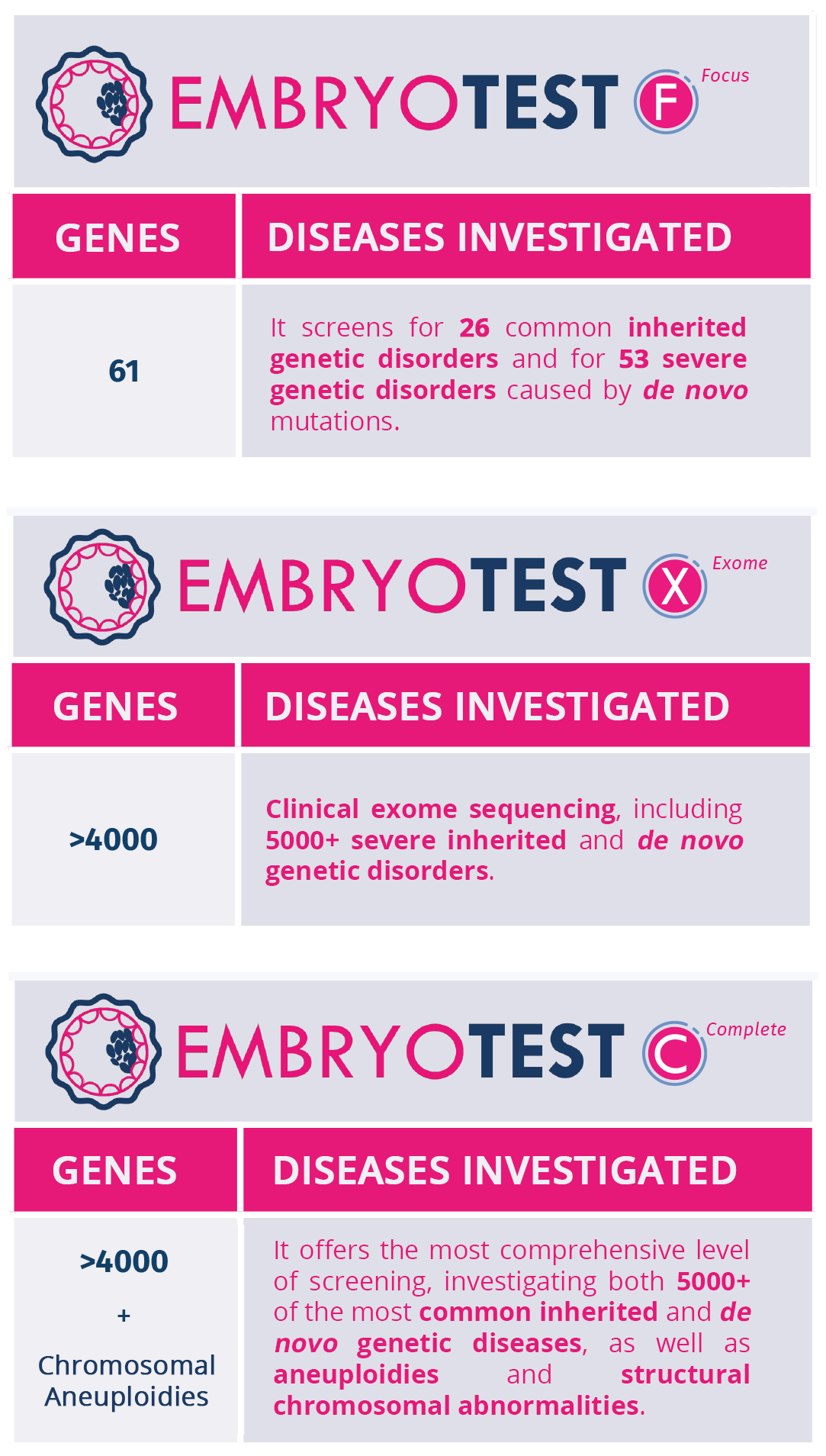 screening levels embryotest